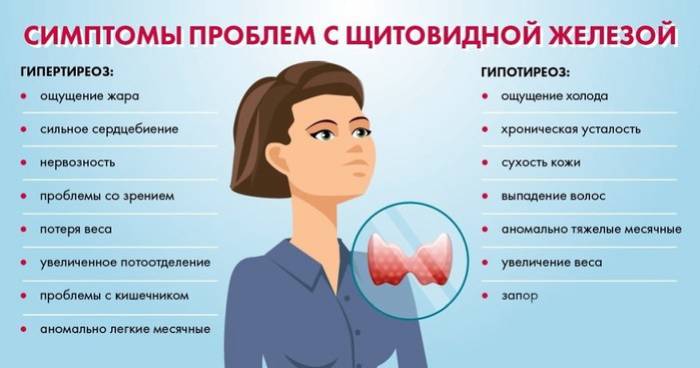 Симптомы проблем с щитовидной железой