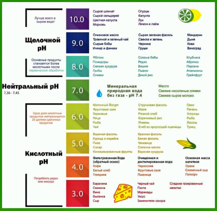 Уровень pH в продуктах