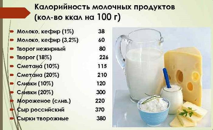 Калорийность молочных продуктов