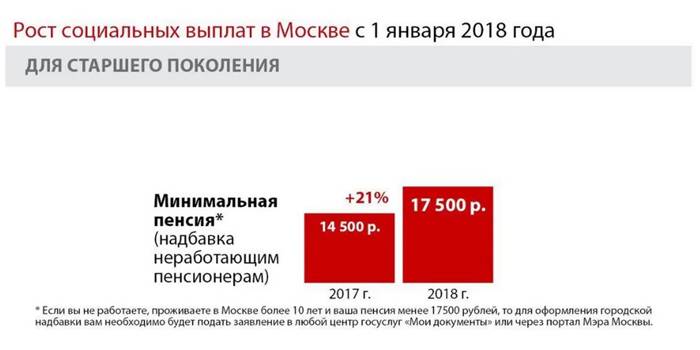 Рост социальных выплат в Москве