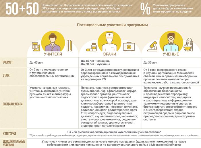 Программа Жилье для молодого специалиста