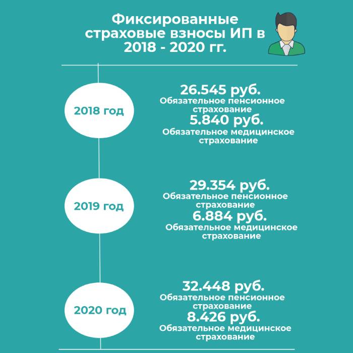 Фиксированные взносы ИП в 2018-2020 гг.
